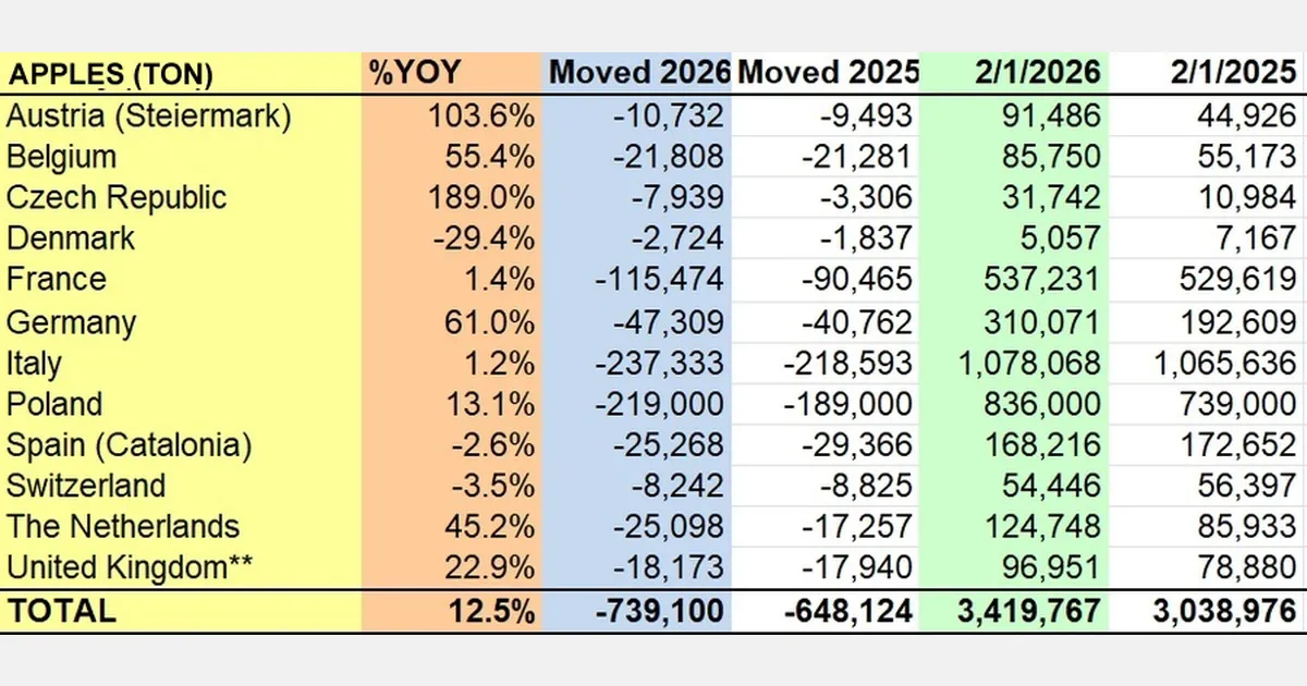 Запасы яблок в Европе выросли на 12,5%, груш — на 15,5% г/г